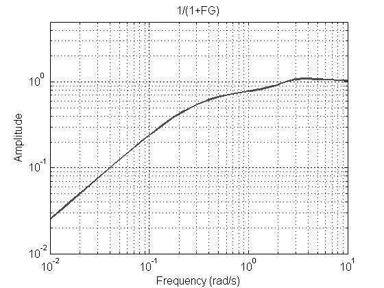 4. (a) Låt systemet G(s) återkopplas med en regulator F(s). På systemets utgång finns en additiv störning v(t) = 2 sin(0.t), enligt figur 1. V R Σ U F(s) Y G(s) Σ Figur 1: Blockschema för uppgift 4a.