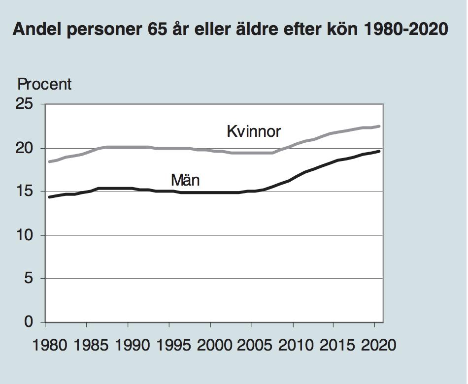 Ålder vid rehabilitering med hörapparat Sveriges befolkning blir äldre och trenden ser ut att fortsätta. I Figur 1 redovisas statistik från SCB (Klintefelt, 2002).