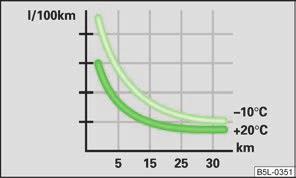 Vid tankning, kontrollera ven oljenivån. Oljeförbrukningen r i hög grad avhngig av motorns belastning och varvtal. Beroende på körstt kan oljeförbrukningen uppgå till 0,5 l/1 000 km.