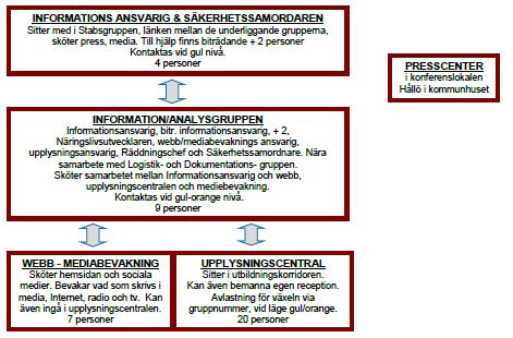 19 Roller i Stabservice Översikt Stabservice organisation Info/analysgruppen Arbetar mot stabsgruppen. Informationsfunktionen är en strategisk resurs för ledningen och ingår i beredningsgruppen.