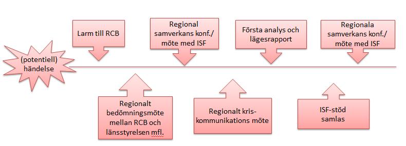 Hur samverkan på regional nivå är tänkt att genomföras beskrivs i Överenskommelse Samverkan före, under och efter samhällsstörningar i Västerbottens län.