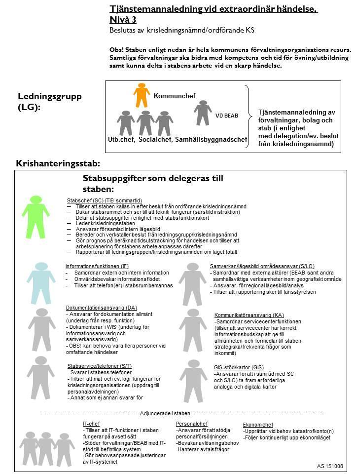 (11) 8 Bild 3. Tjänstmannaledning och krishanteringsstab vid extraordinära händelser (högsta krisberedskapsnivå, KrisBeredskapsNivå 3). Beslut om denna nivå fattas av krisledningsnämndens ordförande.