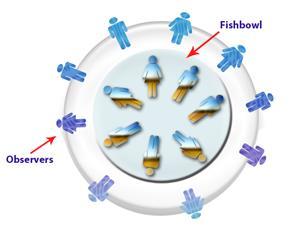 Fiskskålen - Fishbowl tidtagare 5 min fiskarna diskuterar utifrån sina frågor och tankar om Våga språnget.