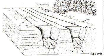 Bygg ytligt (helst sektionerat och lågbelastat) Ventilationsyresättning!