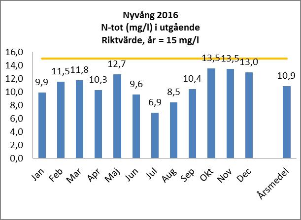 Bräddning vid anläggning Totalt har 3 733 m 3 vatten bräddats från reningsverket under