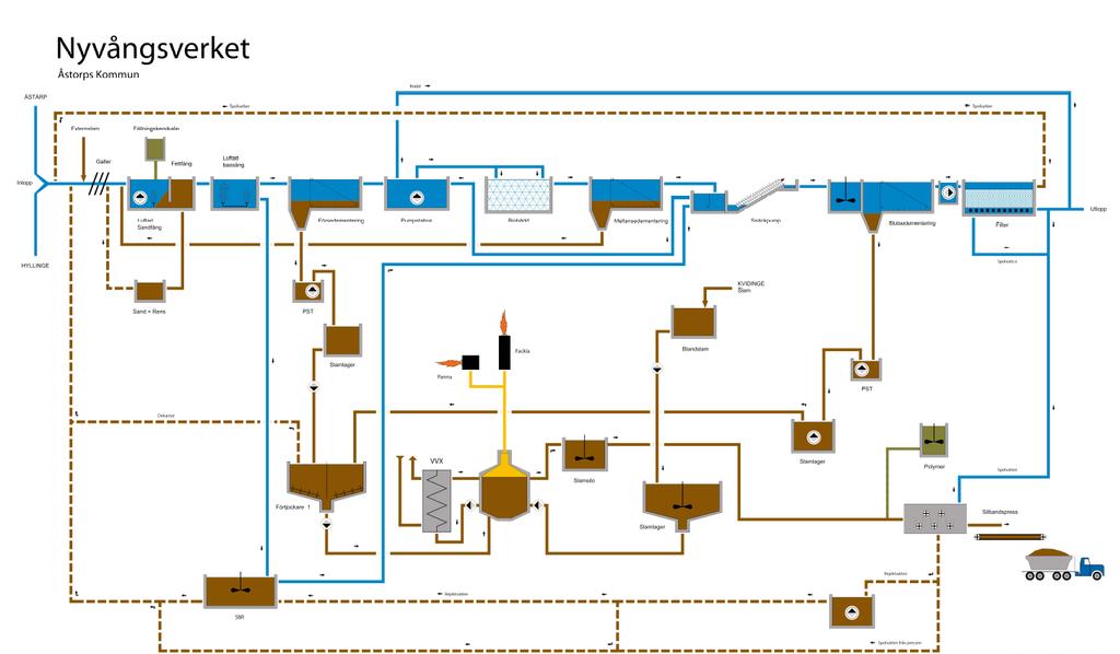 Vatten som används för spolning av sandfilter och skruvpressarna återcirkuleras till inkommande före galler. Externslam Tömning av slam från Åstorp kommun sker till Nyvångs reningsverk.