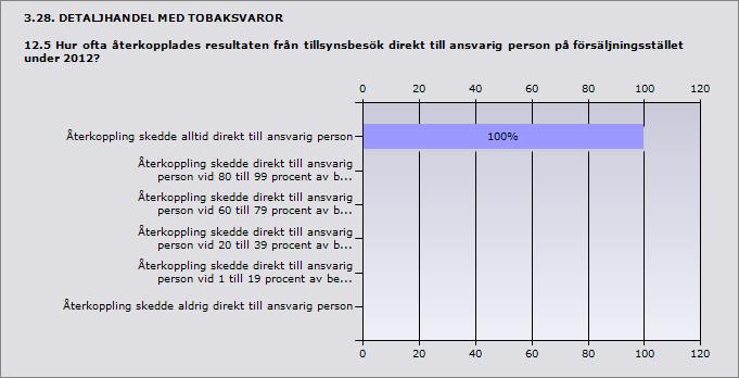 användes inte vid besöken 10% 1 Procent