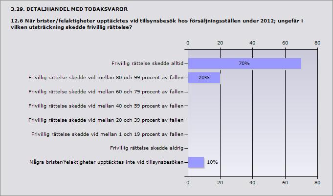 Procent Frivillig rättelse skedde alltid 70% 7 Frivillig rättelse skedde vid mellan 80 och 99 procent av fallen 20% 2 Några brister/felaktigheter upptäcktes inte vid tillsynsbesöken 10% 1 3.30.