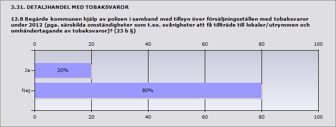 Procent Ja 20% 2 Nej 80% 8 3.32. DETALJHANDEL MED TOBAKSVAROR 12.8.1 Uppge antal tillfällen som kommunen begärt hjälp av polisen under 2012: 2 Svar Fagersta 1 Hallstahammar 1 3.