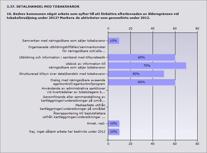 Procent Samverkan med näringsidkare som säljer tobaksvaror 10% 1 Organiserade utbildningstillfällen/sammankomster för näringsidkare 0% 0 och/eller dennes personal.