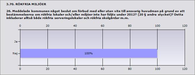 Procent Ja 0% 0 Nej 100%