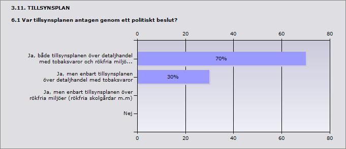 Procent Ja, tillsynsplan används för både detaljhandel me