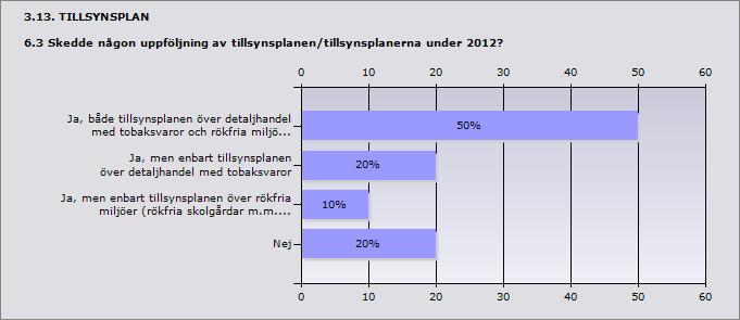 3.12. TILLSYNSPLAN 6.2 Vilket år antogs tillsynsplanen/tillsynplanerna i den version som användes under 2012?