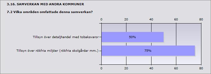 Procent Ja 40% 4 Nej 60% 6 3.15. SAMVERKAN MED ANDRA KOMMUNER 7.