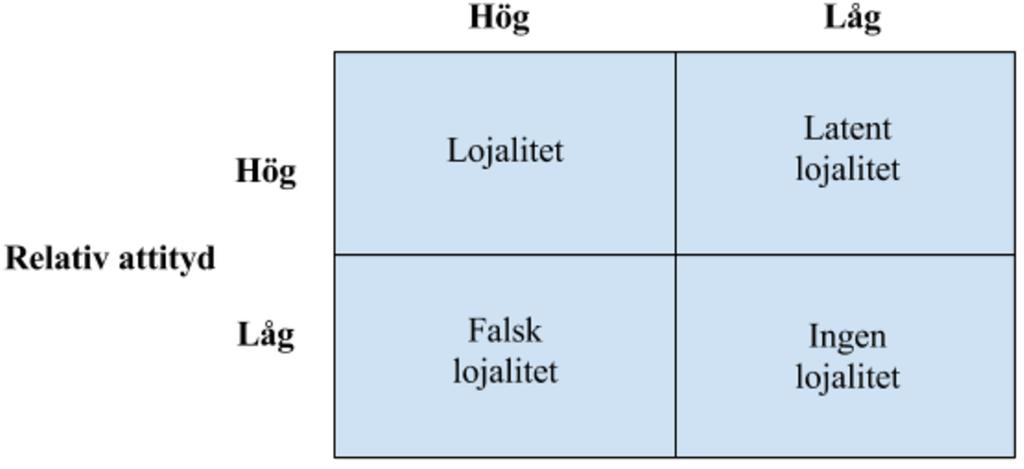 från Olivers (1999) modell tar sig dessa form genom olika kombinationer av upprepade köp och attityd till varan (hög eller låg).