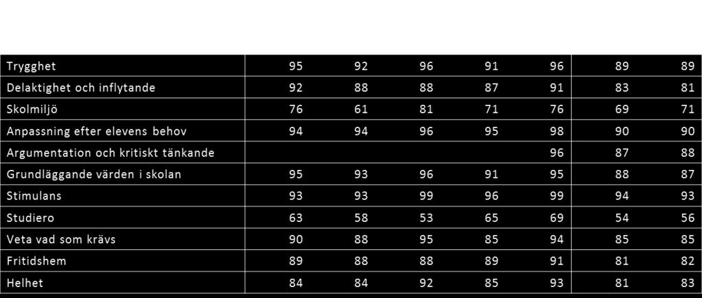2.2 Enkätresultat grundskolan 2.2.1 GR-enkäten GR-enkäten är en enkät som besvaras av samtliga elever under skoltid i mars månad.