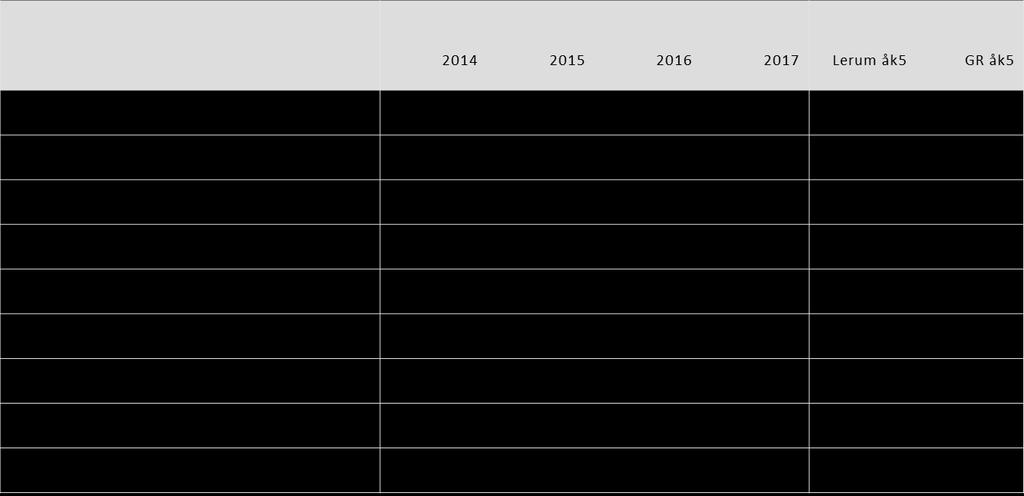 Vad gäller frågeområdet helhet för årskursen har Aspenässkolan ett fortsatt högt index, högre jämfört med både kommunen och GR.