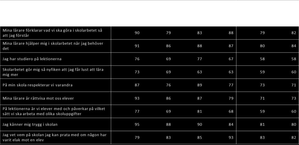23 % av eleverna har svarat att de inte tycker att det är lugn och ro i klassrummet. Hela resultatet kring studiero grundas på denna enda fråga.