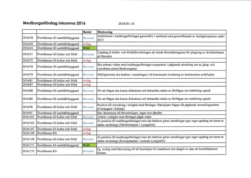 Medborgarförslag inkomna 2016 2018-01-10 Beslut 2016/38 Överlämnas till samhällsbyggnad Besvarat 2016/40 Överlämnas till samhällsbyggnad avslag 2016/44 Överlämnas till samhällsbyggnad Bifall 2016/51