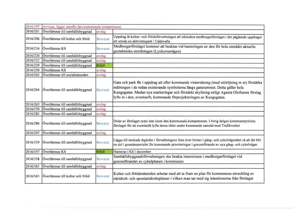 2016/ 197 Avvisas, ligger utanför den kommunala kompetensen 2016/201 Överlämnas till samhällsbyggnad avslag 2016/206 Överlämnas till kultur och fritid Besvarat 2016/216 Överlämnas KS Besvarat