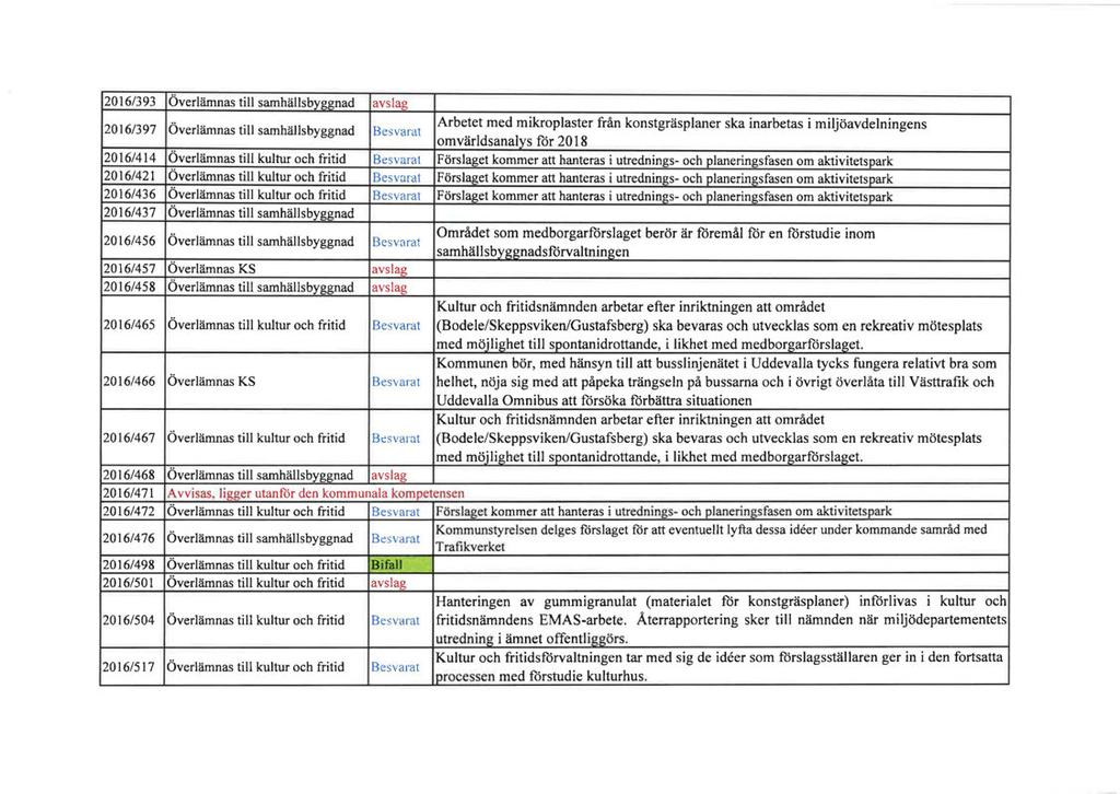 2016/393 Överlämnas till samhällsbyggnad avslag 2016/397 Överlämnas till samhällsbyggnad Besvarat Arbetet med mikroplaster från konstgräsplaner ska inarbetas i miljöavdelningens omvärldsanalys för