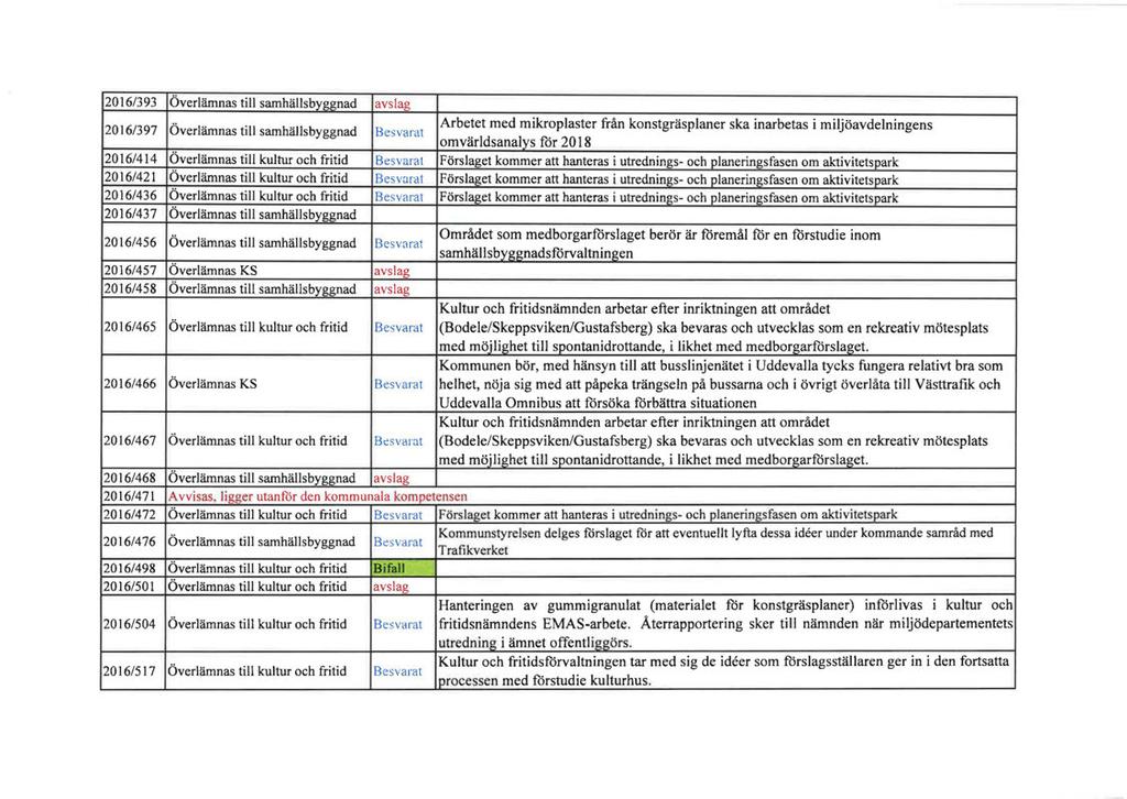 2016/393 Överlämnas till samhällsbyggnad avslag 2016/397 Överlämnas till samhällsbyggnad Besvarat Arbetet med mikroplaster från konstgräsplaner ska inarbetas i miljöavdelningens omvärldsanalys för