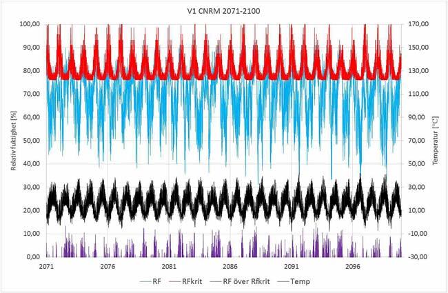 Resultat Basfallen Samtliga klarar av det framtida klimatet MRD-dosen ökar något