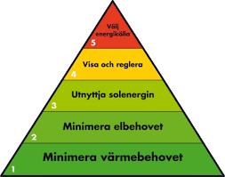 Fritt efter den s k Kyotopyramiden För en fastighet/slutanvändare För en fjärrvärmeproducent Kraftvärme 2 Använd förnybar energi 3 Utnyttja