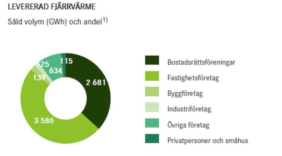 Fortum Värmes kunder finns i Storstockholm Fortum