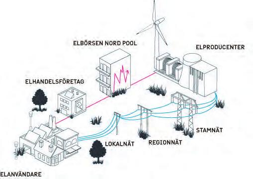 01. Inledning 7 1.1 Allmänt om Svenska kraftnät Svenska kraftnät ansvarar för Sveriges stamnät för elkraft och har systemansvaret för den svenska elförsörjningen.