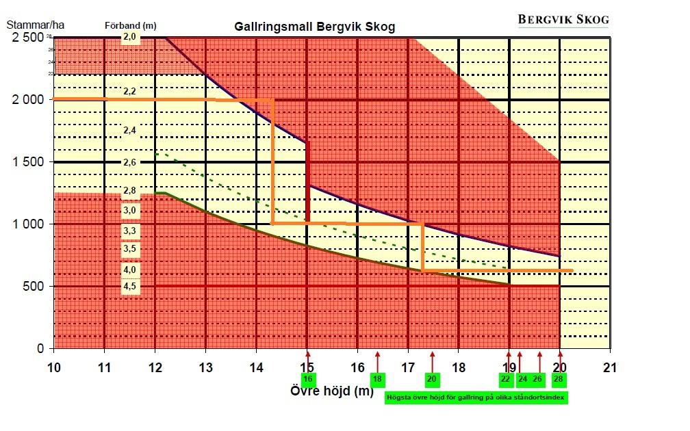 Figur 2. Bergvik Skogs Gallringsmall. Till vänster visas antalet stammar per hektar och i nedre raden visas övrehöjden på beståndet.