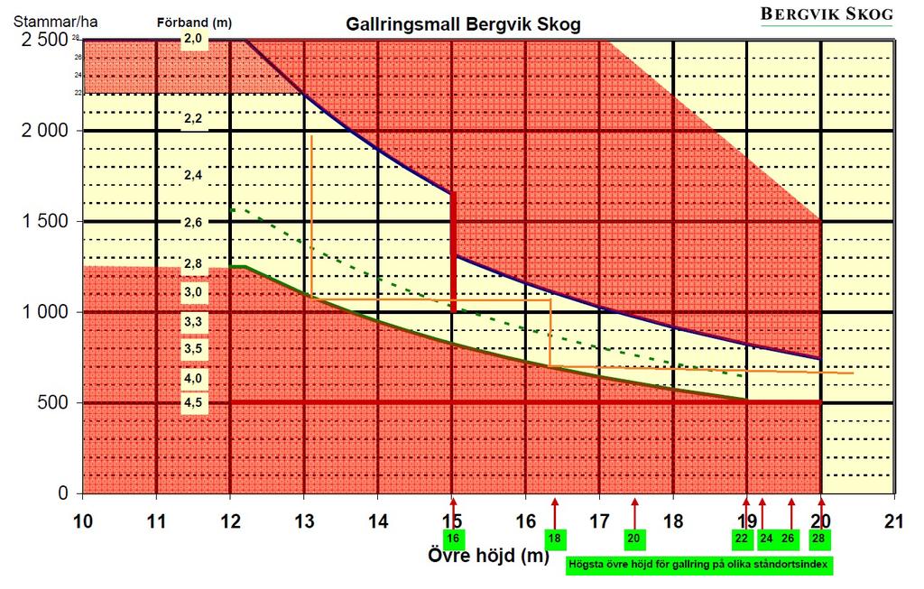 Figur 5. Bergvik skogs gallringsmall för T20 med markerade gallringar (orange linje) (Granqvist. 2008) Figure 5. Bergvik Skog s thinning model for T20 with plotted thinning (orange line) (Granqvist.