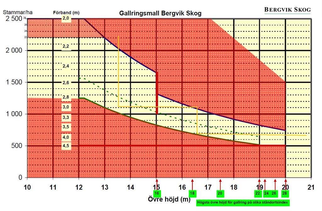 Figur 10. Bergvik skogs gallringsmall för T24 med markerade gallringar (Orange linje) (Granqvist. 2008) Figure 10.