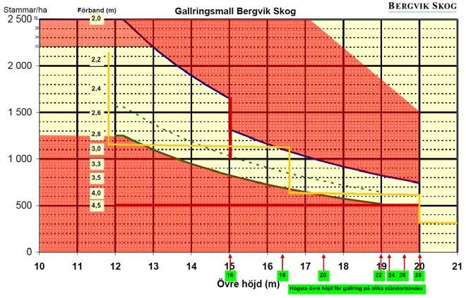 Gallring enligt Skogsstyrelsens mall passar relativt bra på Bergviks Skogs gallringsmall (figur 15). Figur 15.