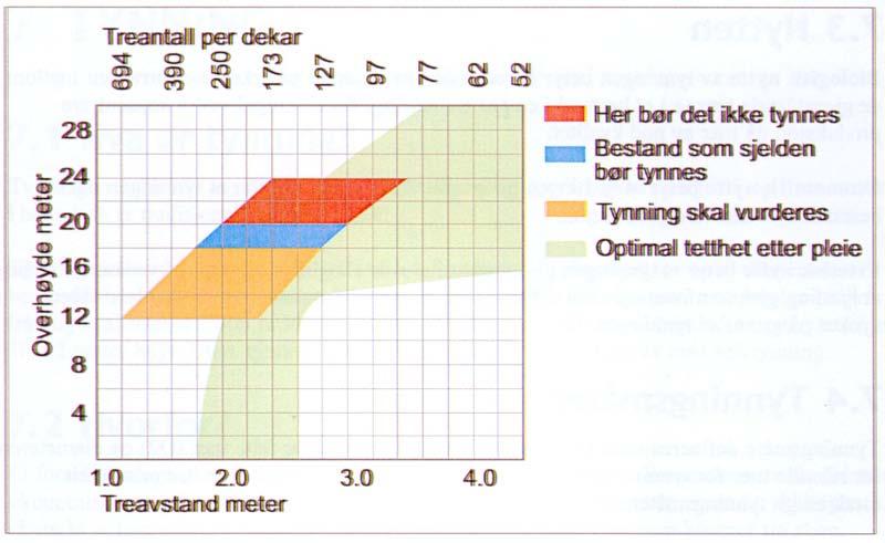 Norska skogsinstitutet har framtagit en mall som baseras på stammar per dekar (en dekar = 0,1 hektar) (Store norsk leksikon, 2012), övrehöjd och förband.