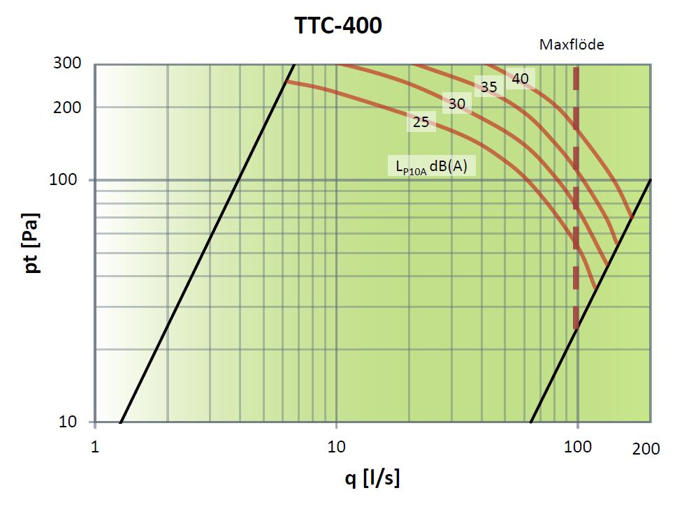 Tryck, flöden och ljudnivåer Ljudtrycksnivåerna L PA i diagrammen motsvarar A-vägd ljudnivå i efterklangsfältet vid 10 m² ekvivalent ljudabsorptionsarea.