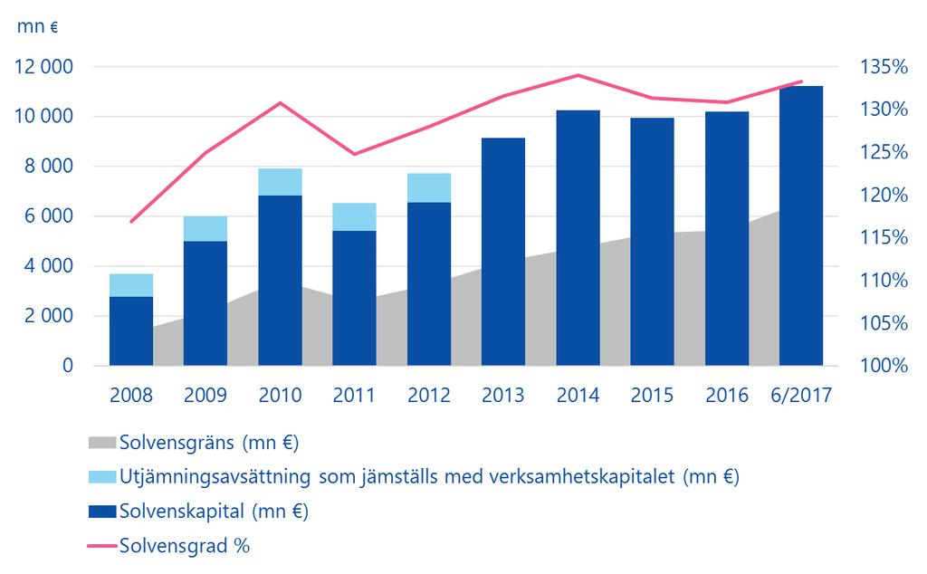 Mycket stark solvens I slutet av juni var solvenskapitalet 11,2 miljarder euro (10,2 i början av året) och 133,3 % (130,9 i början av året) i förhållande till ansvarsskulden.