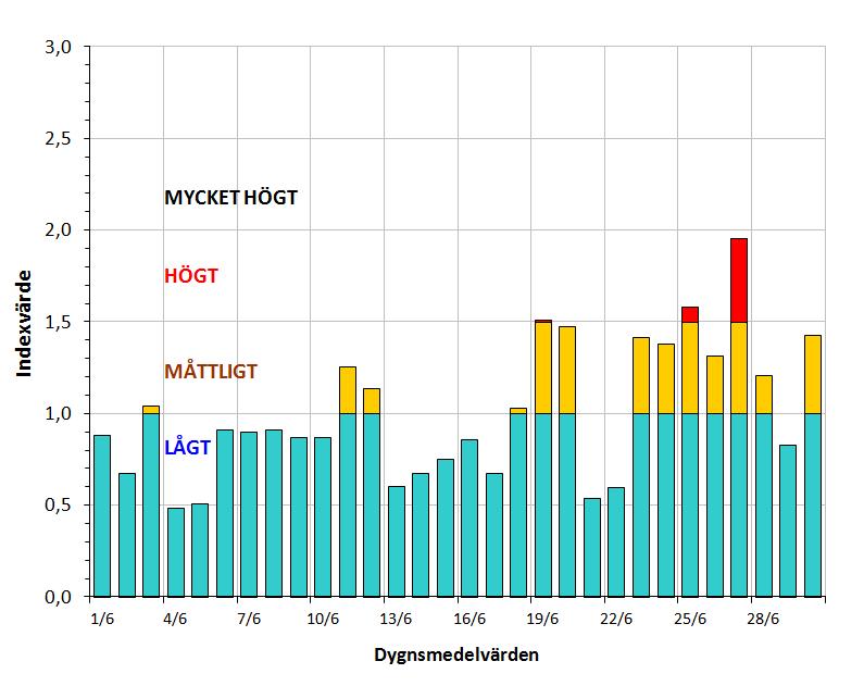 Luftkvalitetsmätningar Samlad bedömning av luftkvalitetssituationen i september 2013 Den samlade bedömningen ger en överblick över det allmänna lufttillståndet i Göteborg dag för dag i september.