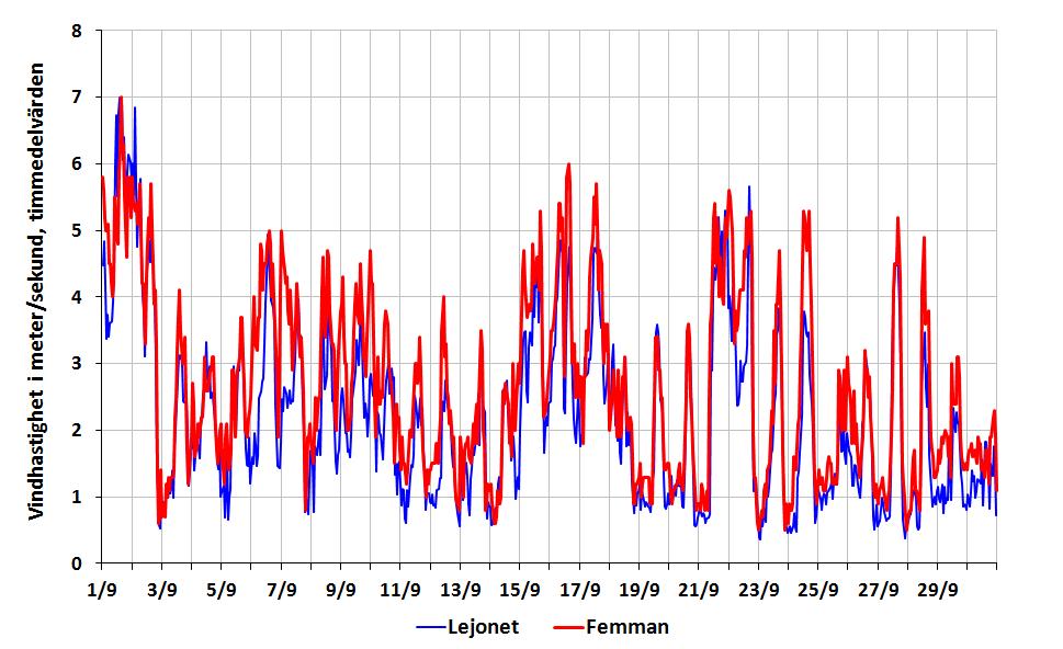 Vindhastighet - timmedelvärden september 2013 Vindriktning timmedelvärden september 2013 Siffrorna representerar procent av tiden under månaden som det