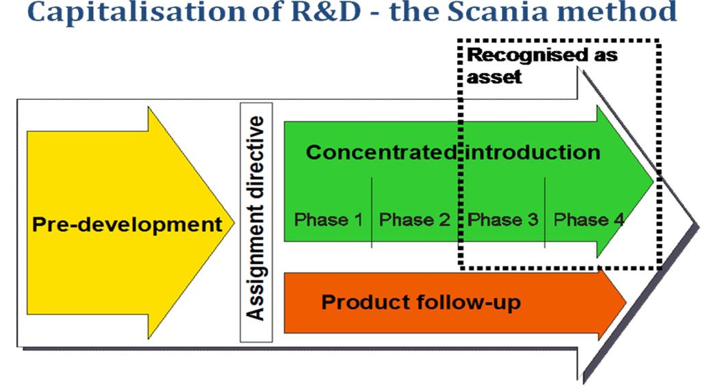 Figur 2: Scanias PD process (Product Development). Modellen används för att utveckla ett projekt. 63 5.2.2 Företagets tillvägagångssätt för att aktivera utvecklingsutgifter.