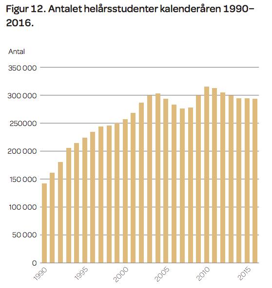 Antalet helårsstudenter har minskat sedan 2010 men har varit relativt stabilt de senaste åren.