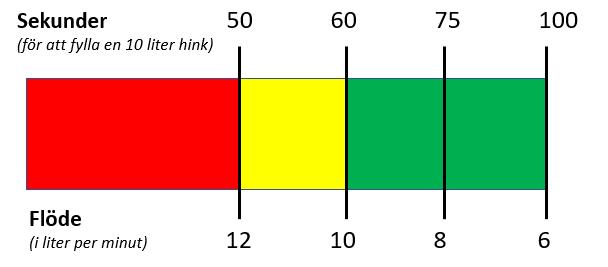 Spara vatten Duschmunstycket Dusch/bad är där du gör av med mest varmvatten. Ditt duschmunstycke är troligen den enskilt största faktorn som påverkar dina kostnader för vatten.