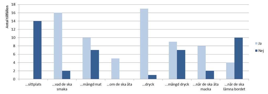 Resultat Nedan kommer vi redogöra för de resultat som framkommit utifrån våra observationer och intervjuer.