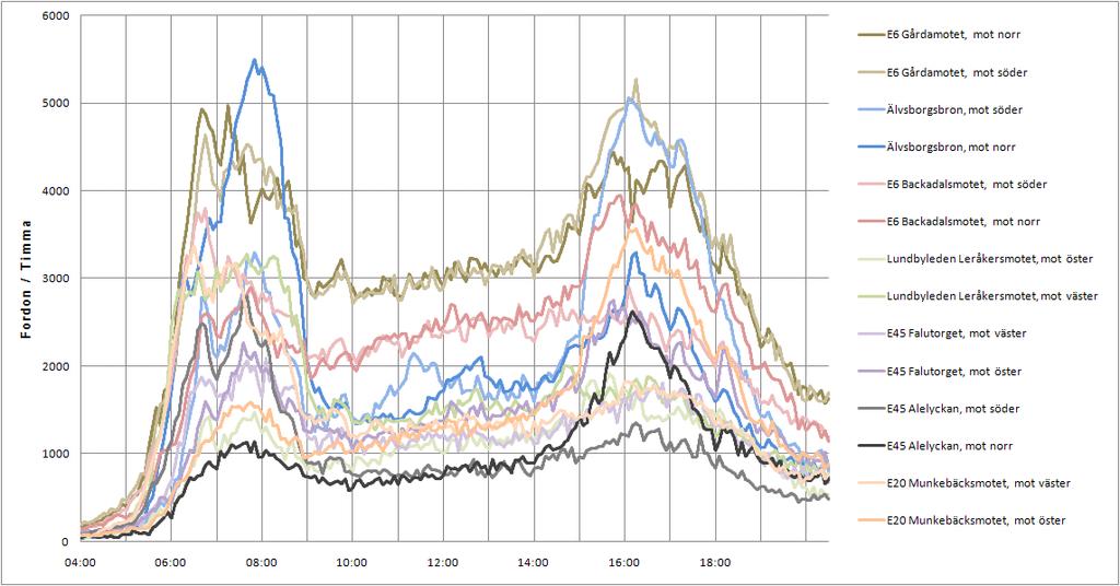 6. Analys för tidsdifferentierade skattenivåer Det är, i enlighet med målen beskrivna i kapitel 3, trängsel- och miljösituationen i Göteborg, intäktskravet samt acceptansen bland trafikanterna som