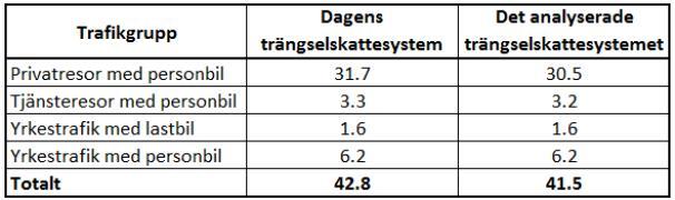 Resor över Saltsjö-Mälarsnittet under ett dygn (fordon/dygn) i ett
