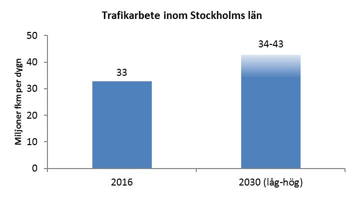 Figur 6. Trafikarbete inom Stockholms län år 2016 11 samt år 2030, dagens trängselskattesystem med låg respektive hög trafiktillväxt. 3.
