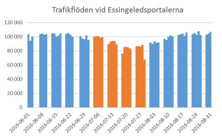 Bakgrund Trängselskatt tas inte ut under juli med det befintliga trängselskattesystemet.