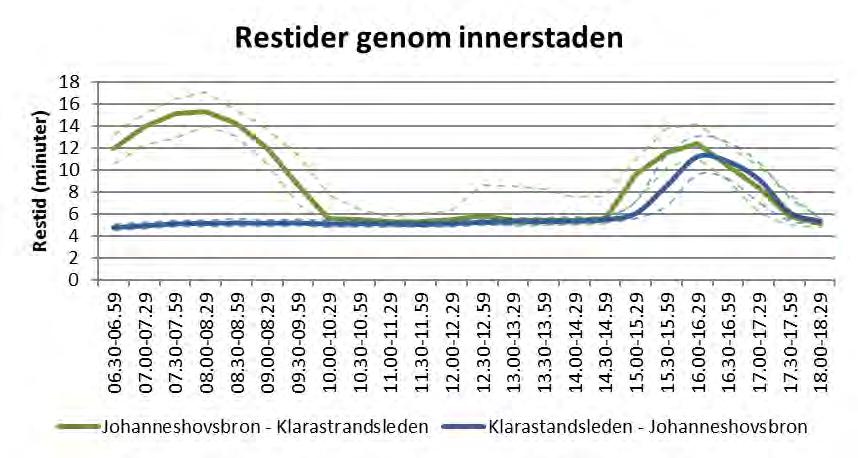 Figur 29. Restider genom innerstaden mellan Johanneshovsbron och Klarastrandsleden för 10-21 oktober 2016.