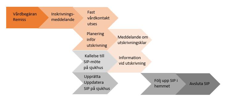 Process vid behov av