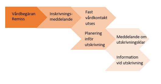 Process utan behov av